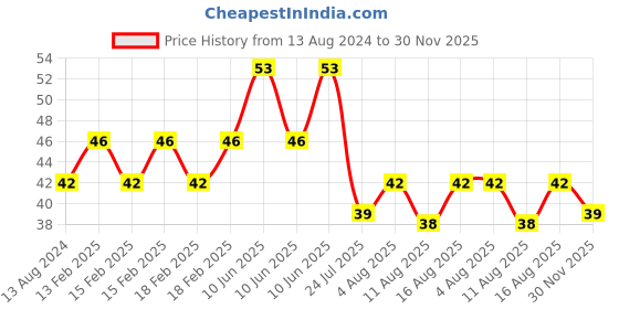 robu.in USB A to Micro USB Cable 1m Fast-Charge Universal Cable Price History Graph from 13 Aug 2024 to 30 Nov 2025