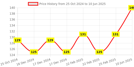 robu.in USB A to Micro USB Cable Compatible with Raspberry Pi, Arduino Price History Graph from 25 Oct 2024 to 10 Jun 2025