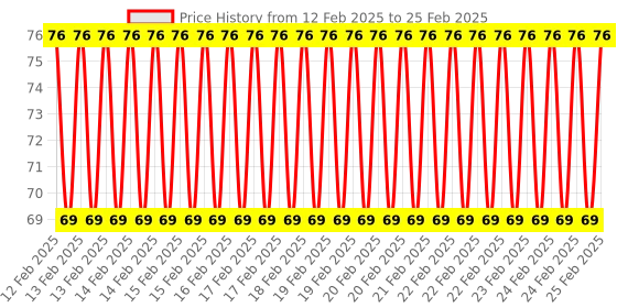 robu.in USB A to Type B Cable for Arduino Mega and Uno-High Quality Price History Graph from 12 Feb 2025 to 25 Feb 2025