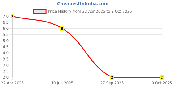 robu.in USB A-type Plug Male PCB R/A Connector Price History Graph from 22 Apr 2025 to 8 Oct 2025