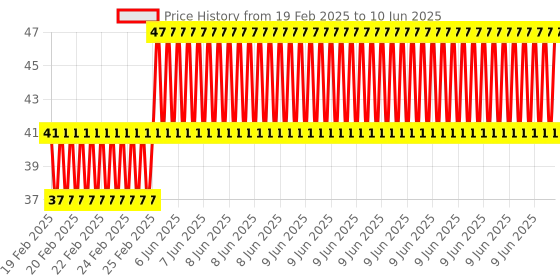 robu.in USB A Type to Micro USB B Type -100cm Price History Graph from 19 Feb 2025 to 10 Jun 2025