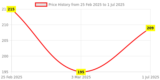 robu.in USB ASP AVR Programming Device for ATMEL Processors Price History Graph from 25 Feb 2025 to 1 Jul 2025