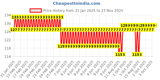 robu.in USB Cable B-B,length 500mm Price History Graph from 31 Jan 2025 to 23 Nov 2025