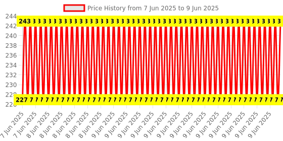 robu.in USB Blaster ALTERA CPLD/FPGA Programmer Price History Graph from 7 Jun 2025 to 9 Jun 2025