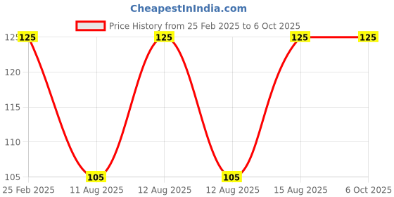 robu.in USB-C Type-C To 3.5Mm Jack Headphone Adapter with Charging support Price History Graph from 25 Feb 2025 to 5 Oct 2025