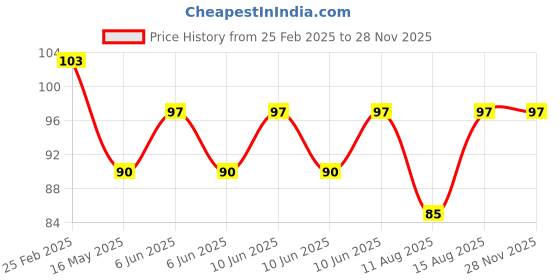 robu.in USB Charger Doctor – Voltmeter & Ammeter Module for USB Devices Price History Graph from 25 Feb 2025 to 27 Nov 2025