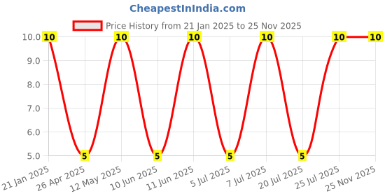 robu.in USB Connector-JDH-11 Price History Graph from 21 Jan 2025 to 25 Nov 2025