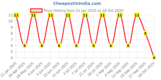 robu.in USB Connector-JDH-19 Price History Graph from 21 Jan 2025 to 18 Oct 2025