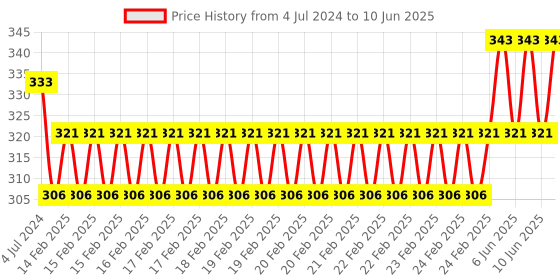 robu.in USB Control 1 Channel Module 5V Relay Module Price History Graph from 4 Jul 2024 to 10 Jun 2025
