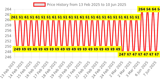 robu.in USB converter – DuPont for Lidar Tfmini S / TFmini Plus sensor Price History Graph from 13 Feb 2025 to 10 Jun 2025