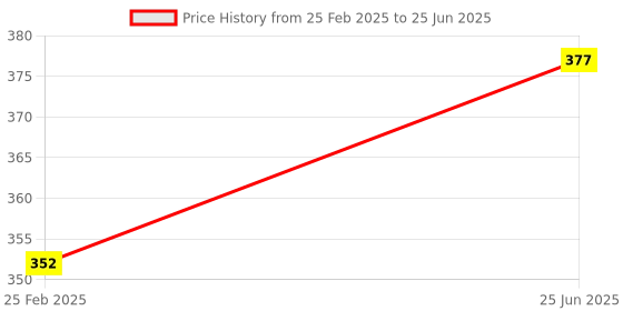 robu.in USB Current and Voltmeter tester/Monitor with LCD Screen Price History Graph from 25 Feb 2025 to 25 Jun 2025