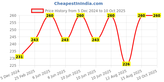 robu.in USB Current Voltage Ammeter Tester Price History Graph from 5 Dec 2024 to 10 Oct 2025