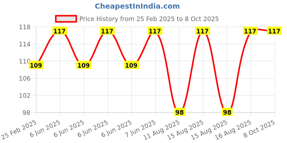 robu.in USB Fast Charger Step-down Module Charging Buck Board（USB Classic version） Price History Graph from 25 Feb 2025 to 8 Oct 2025