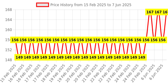robu.in USB Fast Charger Step-down Module Charging Buck Board（USB Upgrade version） Price History Graph from 15 Feb 2025 to 7 Jun 2025
