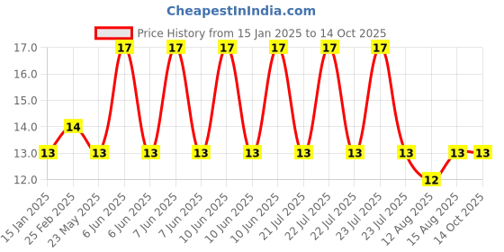 robu.in USB Female to 2.54mm Breakout Board with Direct 4P Adapter Board- 2Pcs Price History Graph from 15 Jan 2025 to 13 Oct 2025