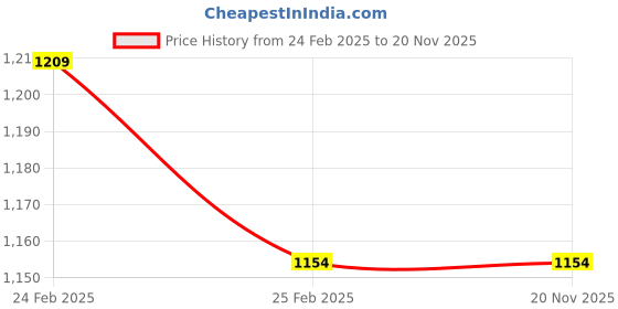 robu.in USB ICSP PIC Programmer – UIC00B Price History Graph from 24 Feb 2025 to 20 Nov 2025