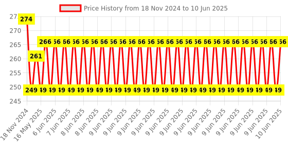 robu.in USB Input QC2.0/3.0 Decoy Module Boost Trigger Motherboard 9V 12V 20V Adjustable Power Supply Price History Graph from 18 Nov 2024 to 10 Jun 2025