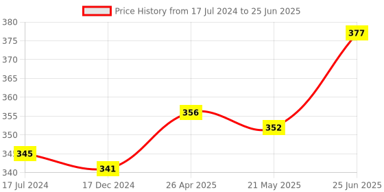 robu.in USB Logic Analyze 24M 8CH, MCU ARM FPGA DSP Debug Tool Price History Graph from 17 Jul 2024 to 25 Jun 2025