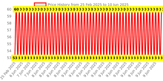 robu.in USB Mini Discharge Load Resistor 2A/1A with 1A green LED, 2A red LED Price History Graph from 25 Feb 2025 to 10 Jun 2025
