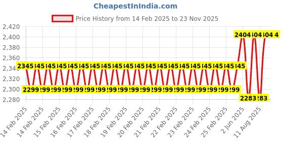 robu.in USB Rechargeable lithium battery Electric Soldering Iron Price History Graph from 14 Feb 2025 to 23 Nov 2025