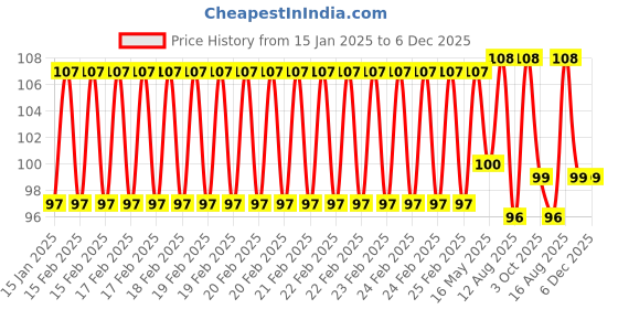 robu.in USB To 3.5mm Mic and Headphone Jack Stereo Headset Audio Adapter USB Sound Card 7.1 Price History Graph from 15 Jan 2025 to 6 Dec 2025