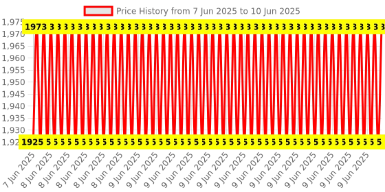 robu.in USB to CAN Adapter Model A, STM32 Chip Solution, Multiple Working Modes, Multi-system Compatible Price History Graph from 7 Jun 2025 to 10 Jun 2025