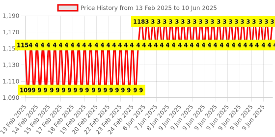 robu.in USB to GSM Serial GPRS SIM800C Module with Bluetooth Computer Control Calling with Glue Stick Antenna Price History Graph from 13 Feb 2025 to 10 Jun 2025