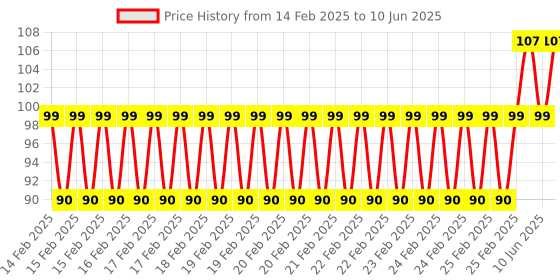 robu.in USB to Micro USB Cable 1.5 Meters Black With ON/OFF Switch Power Control For Raspberry Pi Price History Graph from 14 Feb 2025 to 10 Jun 2025