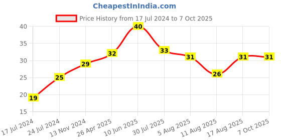 robu.in USB to Micro USB Cable wire 1M for NodeMCUUSB to Micro USB Cable wire 1M for NodeMCU Price History Graph from 17 Jul 2024 to 7 Oct 2025