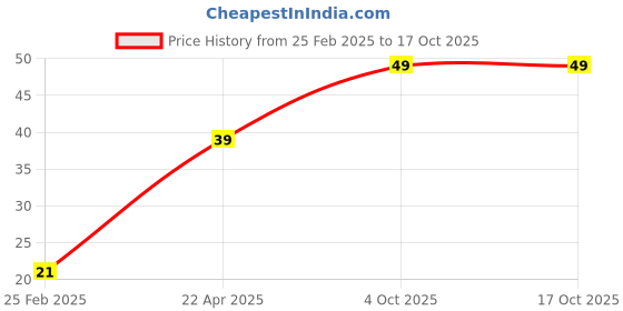 robu.in USB to Mini micro cable Price History Graph from 25 Feb 2025 to 17 Oct 2025