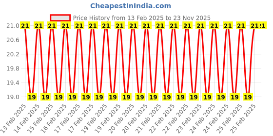 robu.in USB to Mini micro cable 30CM Price History Graph from 13 Feb 2025 to 23 Nov 2025