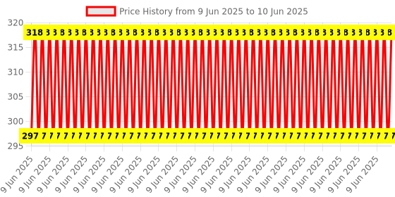robu.in USB To Serial Adapter Module USB TO TTL RS232 Arduino Cable With CTS RTS Price History Graph from 9 Jun 2025 to 10 Jun 2025