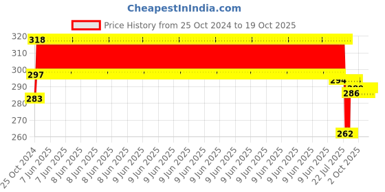 robu.in USB To Serial Adapter Module USB TO TTL RS232 Arduino Cable With CTS RTS Price History Graph from 25 Oct 2024 to 19 Oct 2025