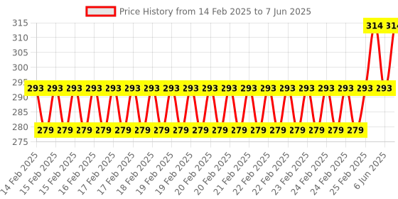 robu.in USB to TTL Serial Port Board 5V/3.3V/1.8V Level Download and Record Line FT232RL Serial Port Module Price History Graph from 14 Feb 2025 to 7 Jun 2025