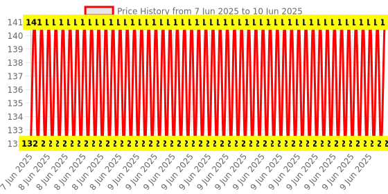 robu.in USB To UART TTL Serial CP2102 Module STC Download Cable Pl2303 for Arduino Price History Graph from 7 Jun 2025 to 10 Jun 2025