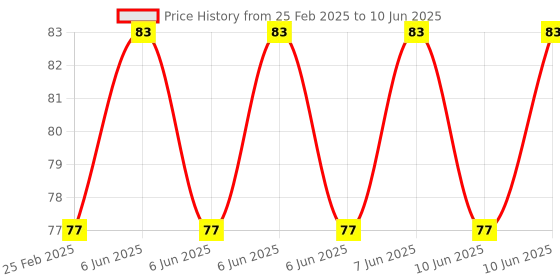 robu.in USB to UART/ESP8266 Adapter Programmer for ESP-01 WiFi Modules with iFT232-S16 Chip Price History Graph from 25 Feb 2025 to 10 Jun 2025