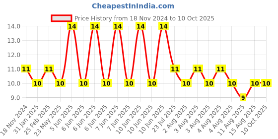 robu.in USB Type A Breakout Board – Male Price History Graph from 18 Nov 2024 to 9 Oct 2025