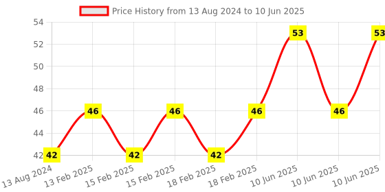 robu.in USB type A to Micro USB Cable ~1meter Price History Graph from 13 Aug 2024 to 10 Jun 2025
