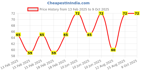 robu.in USB type A to Mini USB Cable~ 1m Price History Graph from 13 Feb 2025 to 9 Oct 2025