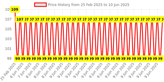 robu.in USB Type C Breakout Board – Downstream Connection Price History Graph from 25 Feb 2025 to 10 Jun 2025