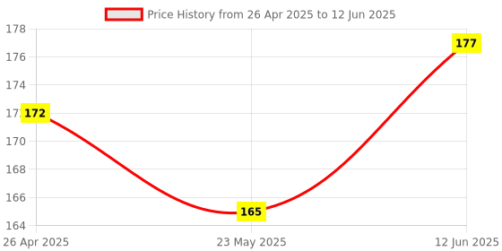 robu.in USB Ultrasonic Humidifiers Power Circuit Board with Atomizing Chip Price History Graph from 26 Apr 2025 to 12 Jun 2025