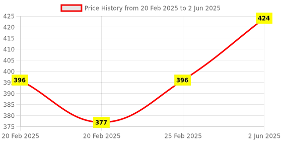 robu.in USB Voltage and Current Tester Price History Graph from 20 Feb 2025 to 2 Jun 2025