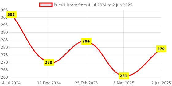robu.in USB Watchdog Computer Automatic Restart Blue Screen Mining Game Server BTC Miner for PC Desktop Price History Graph from 4 Jul 2024 to 2 Jun 2025