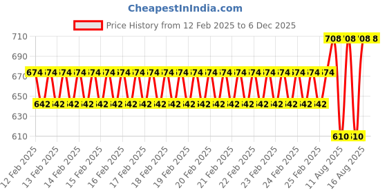 robu.in USB3.0 to SATA 2.5″ HDD Cable with Extra USB Power Stable Supply Price History Graph from 12 Feb 2025 to 5 Dec 2025