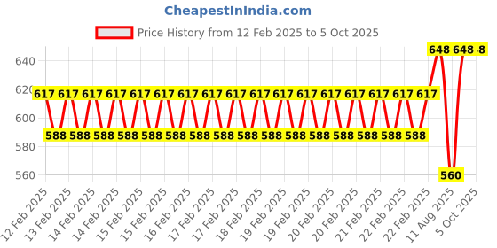 robu.in USB3.0 to SATA 2.5, Inch External Hard Disk, Data Cable Price History Graph from 12 Feb 2025 to 5 Oct 2025