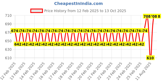 robu.in USB3.0 to SATA 2.5, Inch External Hard Disk, Data Cable, With USB Power Supply Price History Graph from 12 Feb 2025 to 12 Oct 2025