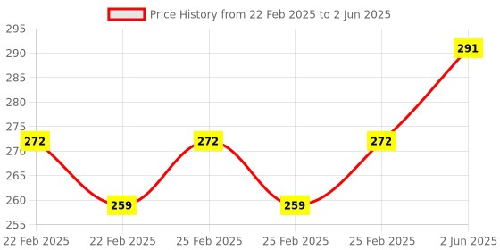 robu.in USE 8762E BLE Module Commerical Grade Price History Graph from 22 Feb 2025 to 2 Jun 2025