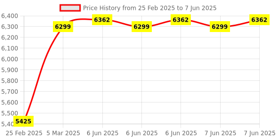 robu.in USR-CANET200 IOT Industrial CAN to Ethernet Converter, CAN Ethernet Gateway Price History Graph from 25 Feb 2025 to 7 Jun 2025