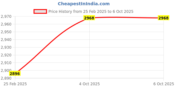robu.in USR-DR404 IOT Din Rail RS485 to WiFi / Ethernet Converter | RS485 to 802.11 a/b/g/n WLAN Serial Device Server Price History Graph from 25 Feb 2025 to 5 Oct 2025