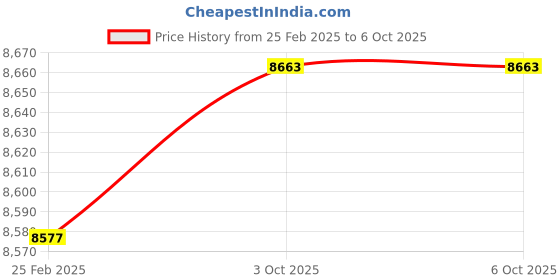 robu.in USR-G805c IOT ECEUX Mini Industrial LTE 4G Cellular Router Modem Price History Graph from 25 Feb 2025 to 5 Oct 2025